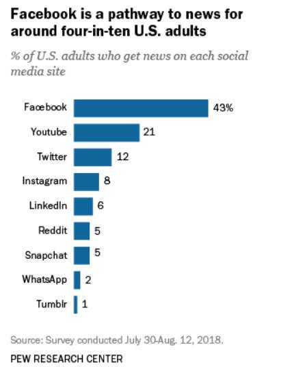 ▲美国成年用户获取新闻源占比  来源：美国皮尤研究中心 2018.7.30-8.12