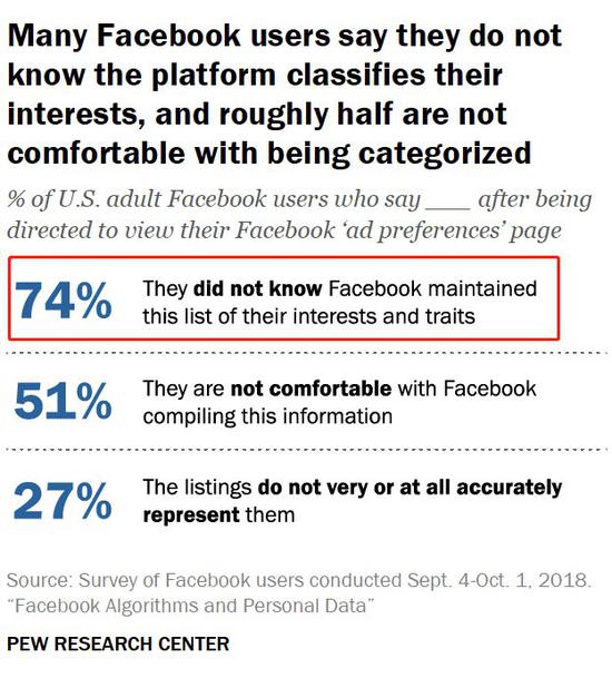 ▲美国成年脸书用户对平台广告喜好推荐认知情况  来源：美国皮尤研究中心 2018.9.4-10.1
