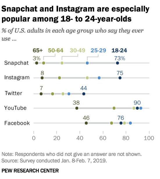 ▲美国社交网络平台各年龄层次人数使用情况  来源：美国皮尤研究中心  2019.1.8-2.7