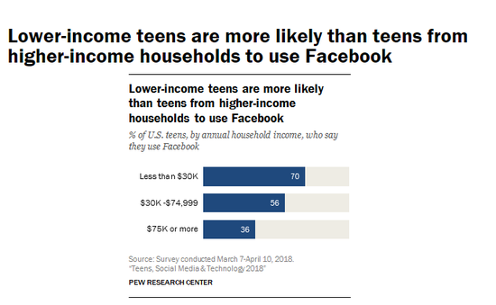 ▲美国青少年不同收入家庭使用情况  来源：美国皮尤研究中心  2018.3.7-4.10