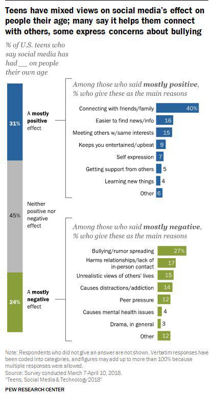 ▲美国青少年用户对社交媒体平台影响态度情况  来源：美国皮尤研究中心   2018.3.7-4.10
