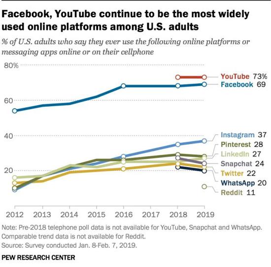 ▲2012-2019年美国成年用户社交媒体使用情况  来源：美国皮尤研究中心  2019.1.8-2.7
