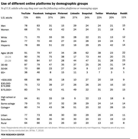 ▲美国人口群体社交媒体使用情况  来源：美国皮尤研究中心  2019.1.8-2.7