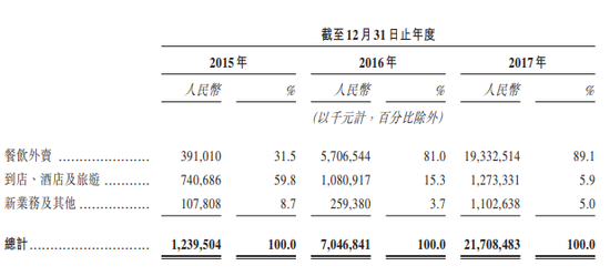 腾讯是大股东阿里是大对手，美团招股书说了这些