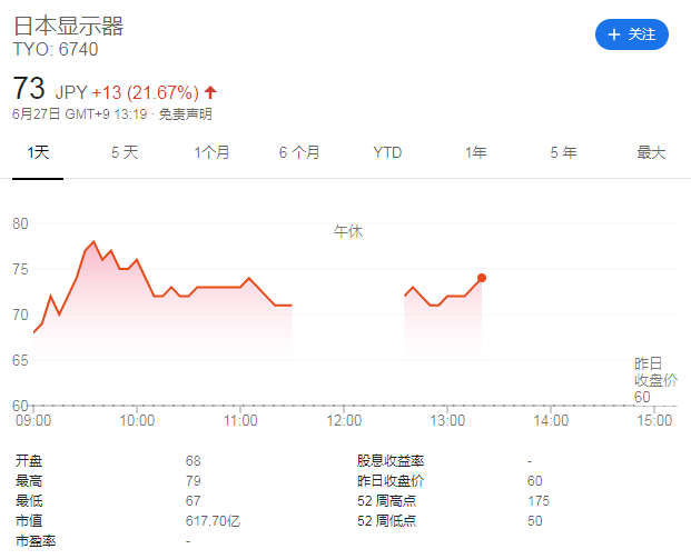 截止北京时间12:40，JDI股价（来源：谷歌财经）