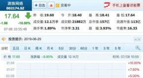 游族网络实控人林奇拟减持2.56%股份 盘中一度跌停