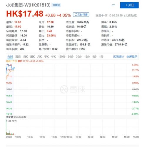 小米集团重回发行价：拟7月23日纳入恒指