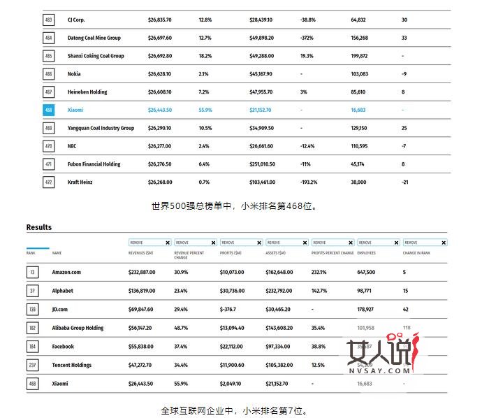  小米世界500 去年没成功今年如愿以偿恭喜中国超过美国