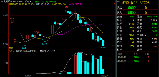 比特币快速跳水跌破5900美元