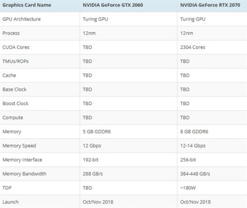 NVIDIA RTX 2070/2060显卡曝光：10月底上市