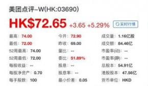 美团点评上市首日收盘价72.65港元 较发行价上涨5.29%