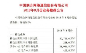 中国移动：4G用户累计达6.90亿户，净增客户数643万户