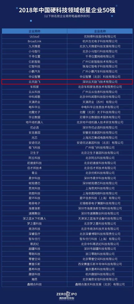 云天励飞入选“2018年中国硬科技领域创星企业50强”